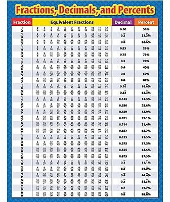 Creative Teaching Press™ Fractions Decimals and Percents Small Chart