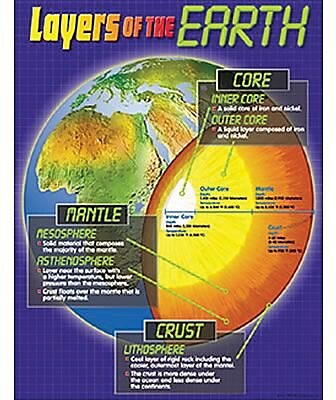 Trend Enterprises Layers of The Earth Learning Chart