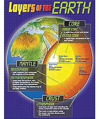 Trend Enterprises Layers of The Earth Learning Chart