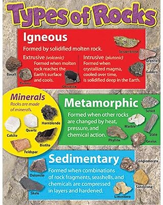 Trend Enterprises Types of Rocks Learning Chart