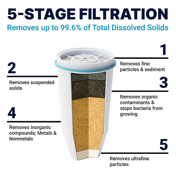 ZeroWater Legacy Replacement Filters, 6/Pack (9ZF06RS) | Staples