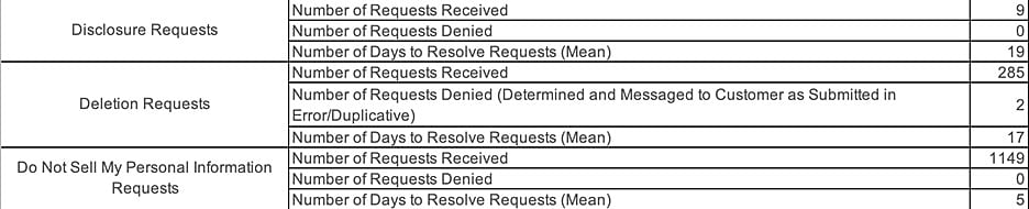 The following section describes consumer rights submission metrics for requests we received from January 1, 2025 through December 31, 2025 for Company business units