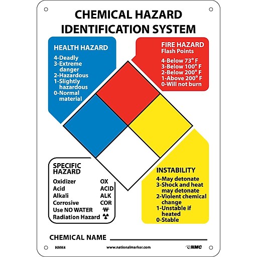 Information Signs Nfpa Chart With 3 Sets Of 2 Numbers 0 4 And Six 
