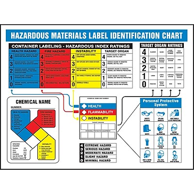 Haz-Mat Warning Label Posters, NFPA, HMCIS, SAX192 | Staples