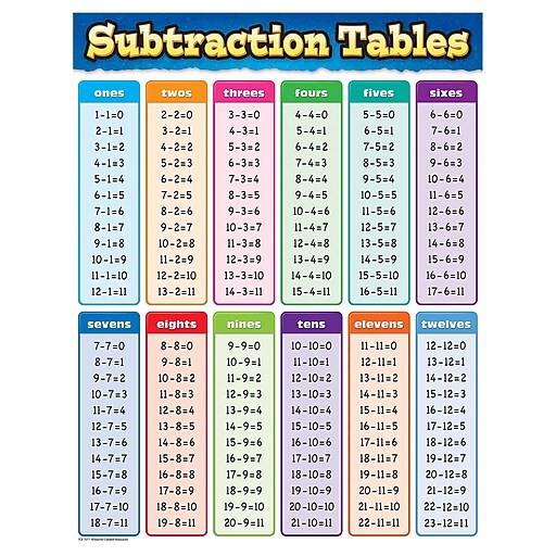 Teacher created resources 22 x 17 subtraction tables chart tcr7577 
